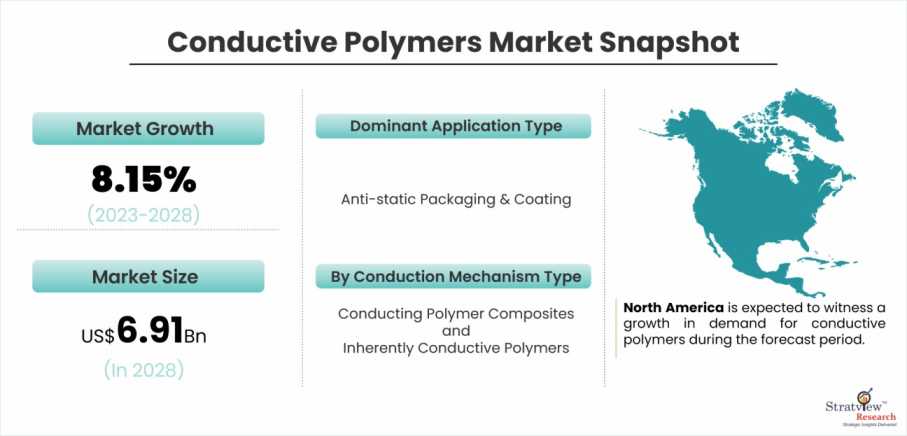 Conductive-Polymers-Market-Dynamics